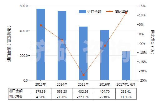 2013-2017年6月中國其他載體催化劑(HS38151900)進口總額及增速統(tǒng)計